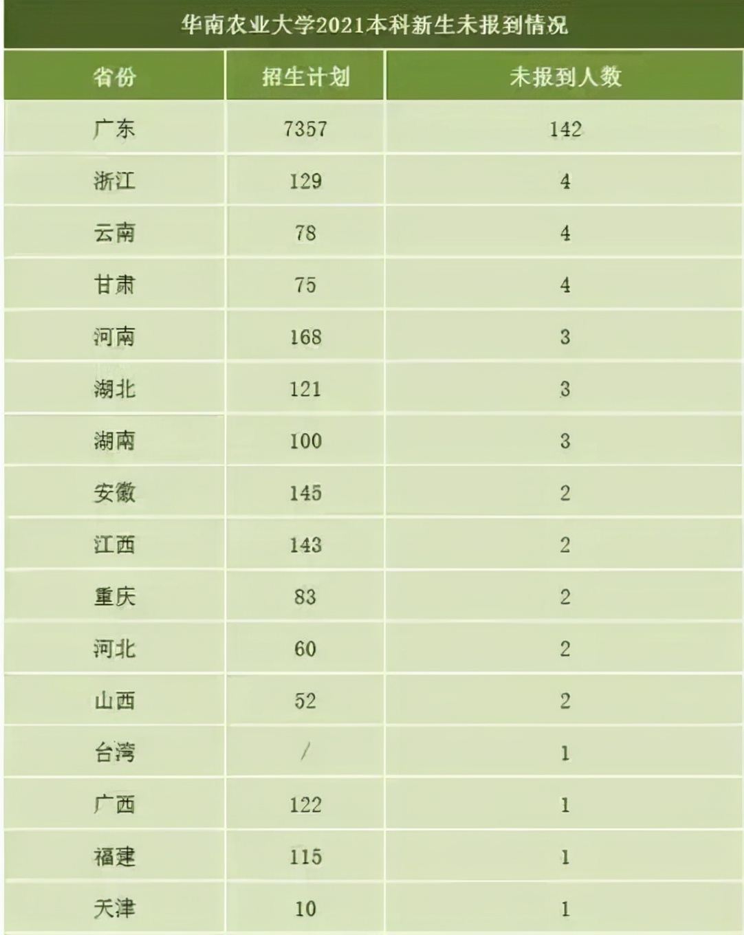 多所高校公示今年未报到新生名单，录取却放弃，会有哪些影响？