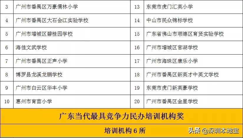 深圳只有一个！2019年广东173个优质民办学校/单位名单出炉