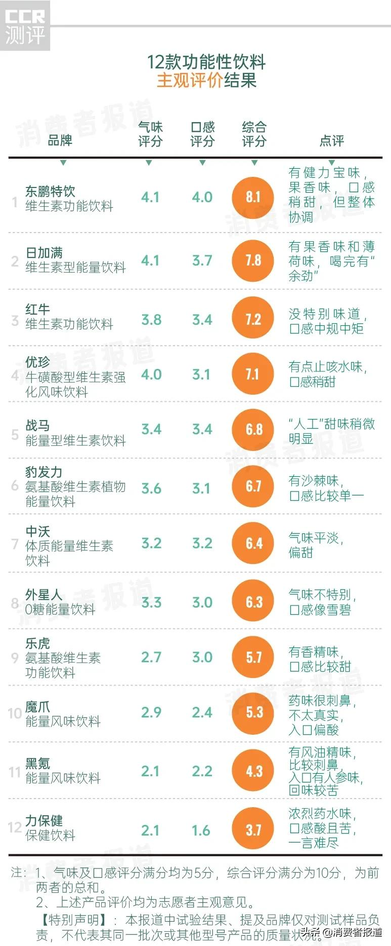 12款功能饮料测试:红牛表现一般,不推荐中沃、魔爪、优珍