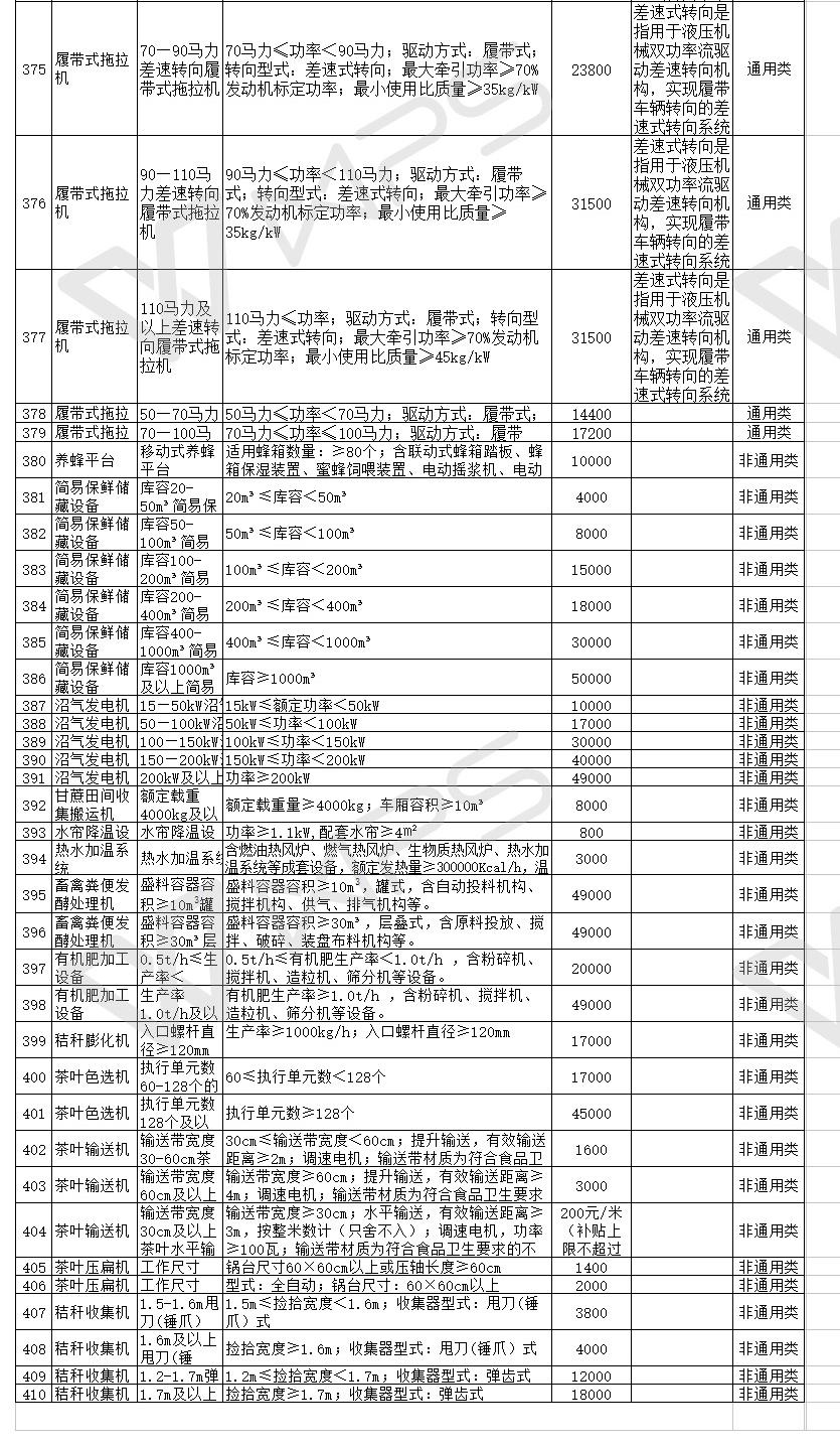 匯總│山東、湖南、貴州等省份新一輪農(nóng)機補貼額一覽表來了