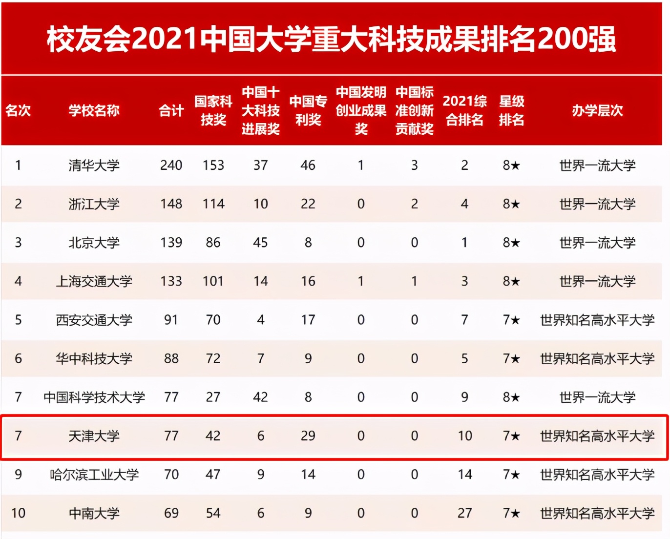 划重点！天津大学怎么样？这14个权威榜单给你真实答案！