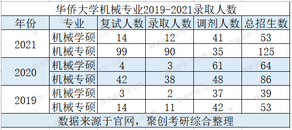 聚创考研择校：华侨大学机械专业考研省内性价比很高，可以推荐