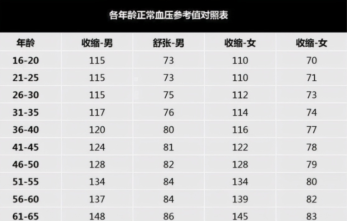 最新血壓標準公布，不再是120/80嗎？了解一下