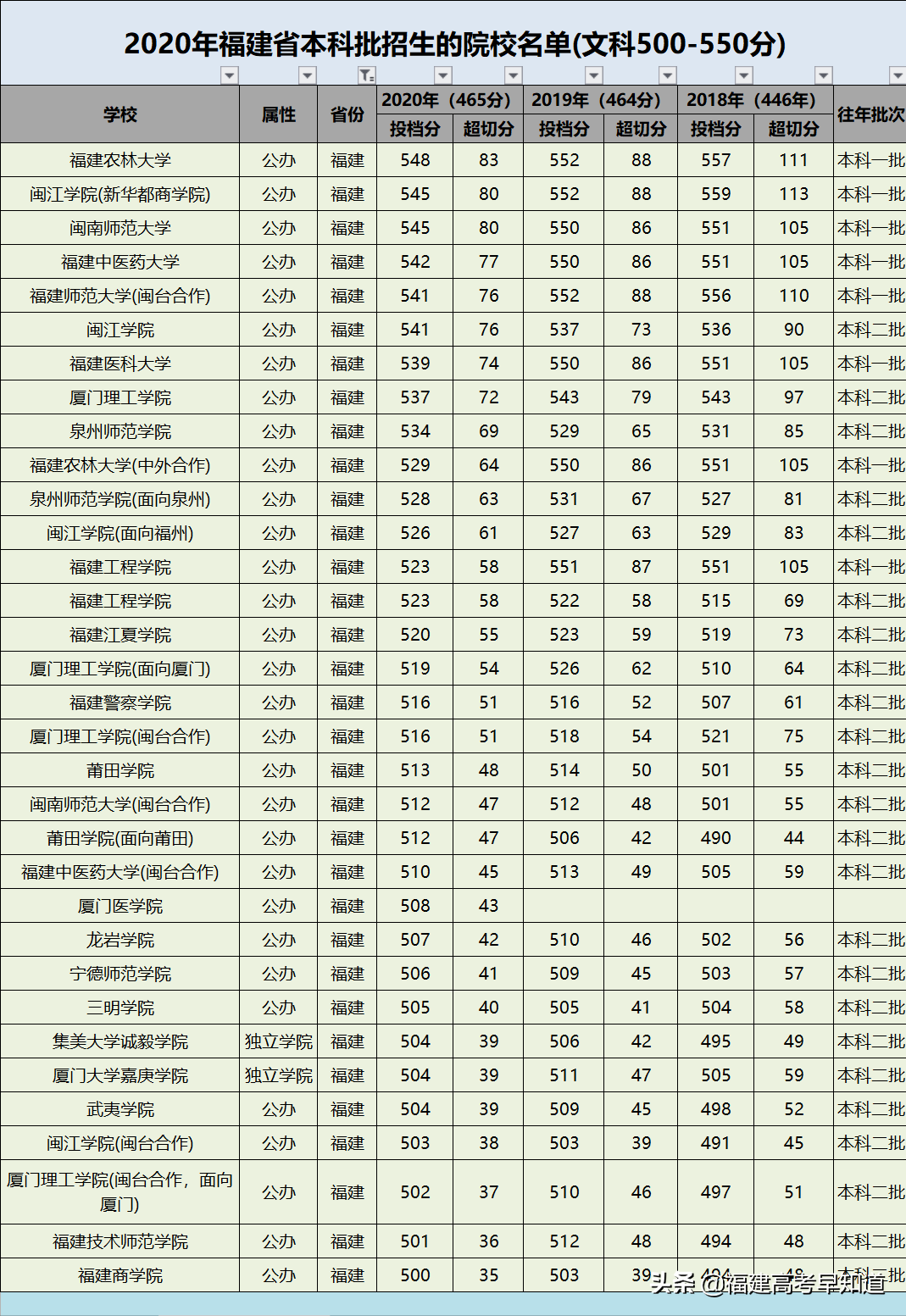 干货！福建考生500—550分可报考哪些大学，3年数据帮你分析