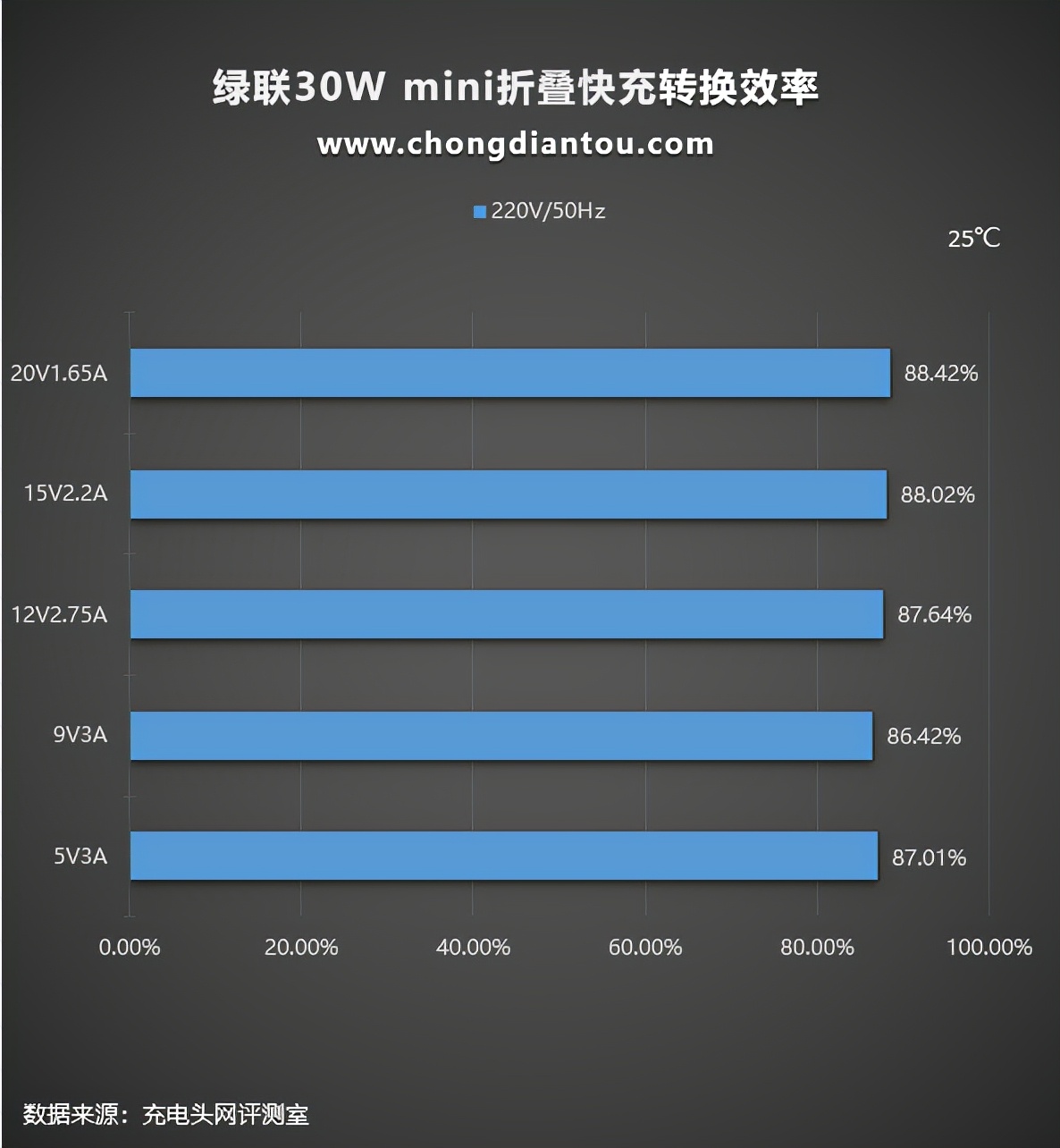 绿联30W氮化镓折叠快充测评：完全满足iPhone 13 Pro Max的快充需求