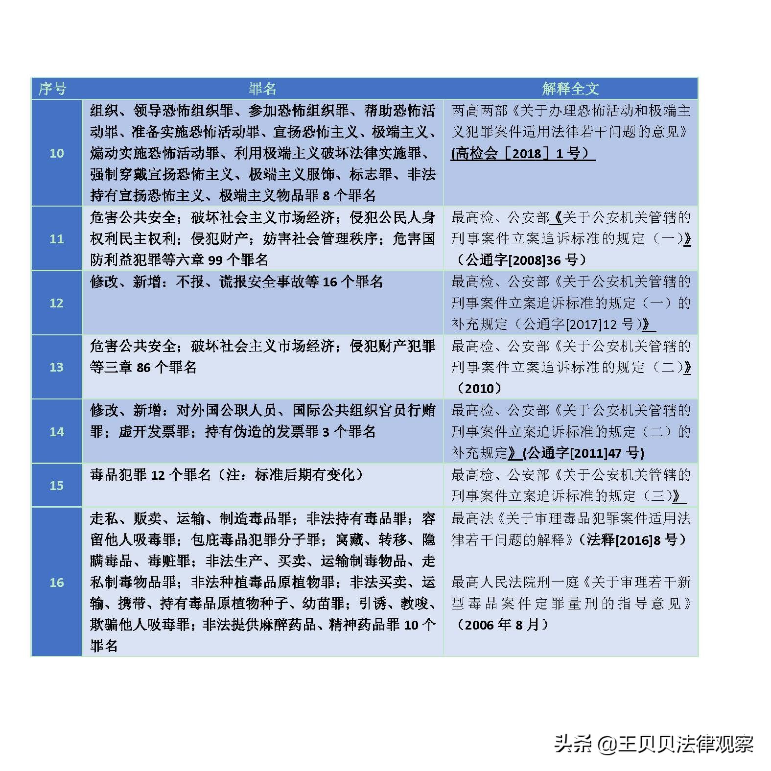 最新 刑事案件定罪量刑（立案阶段）标准最全文件集锦 