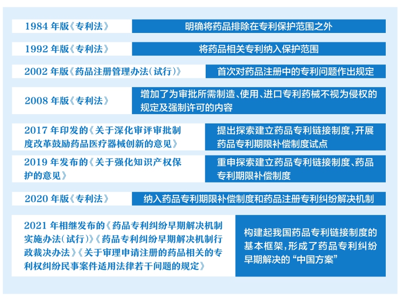 药品专利纠纷早期解决的“中国方案”