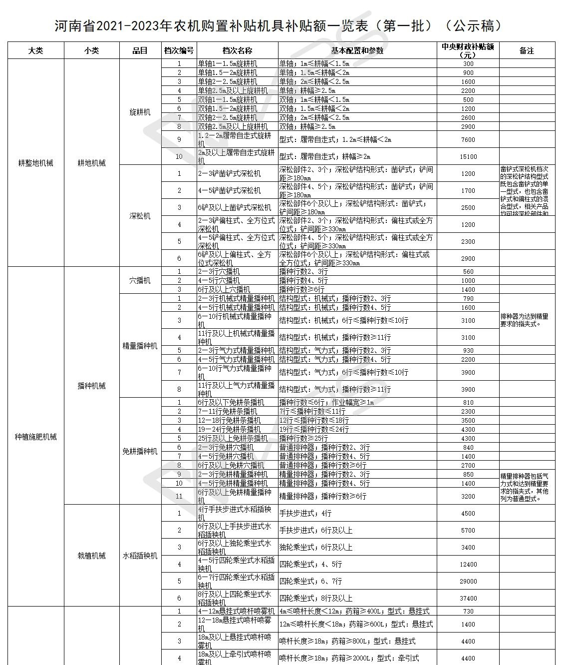 汇总│山东、湖南、贵州等省份新一轮农机补贴额一览表来了