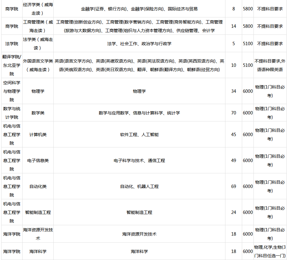 山东大学（威海）2021年各专业录取分数线！供2022年考生参考