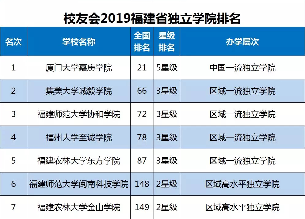 2019福建省大学排名20强发布，厦门大学第1，集美大学第6