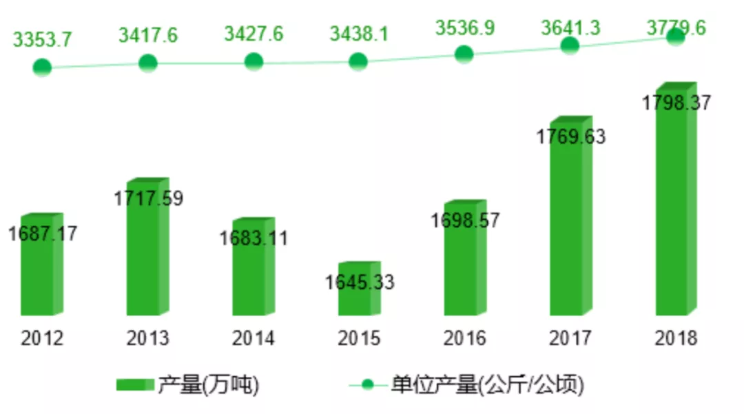 我国马铃薯产业发展分析：已成为我国第4大主粮