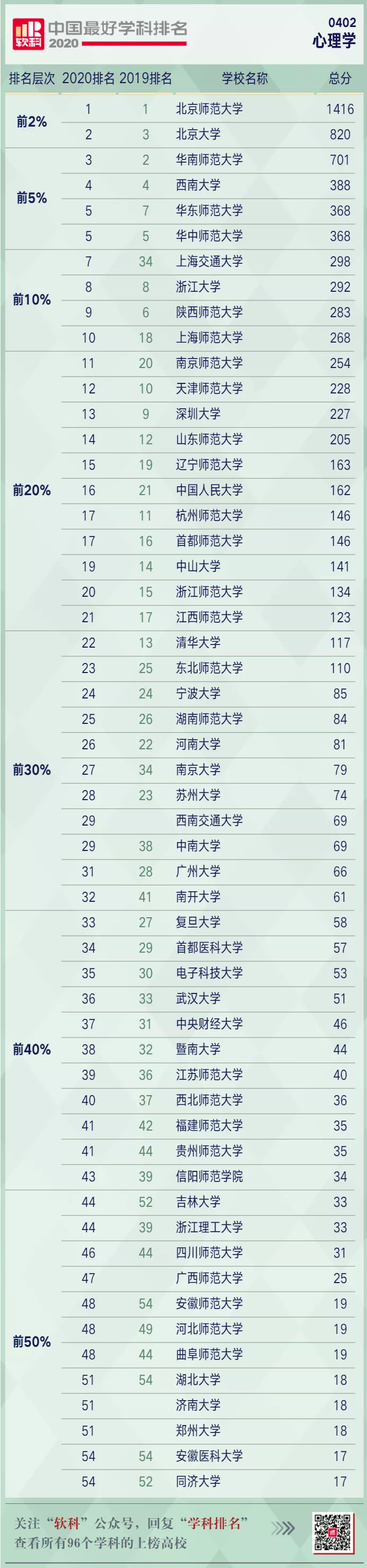 [可爱]这个心理学研究生排行榜简直太实用了，助我选校一臂之力！