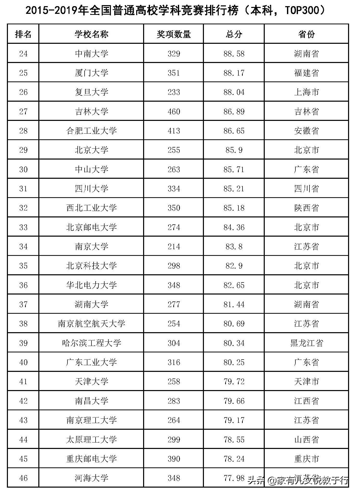 一网打尽：中国大学10大排行榜汇总，提供全方位高考志愿填报参考