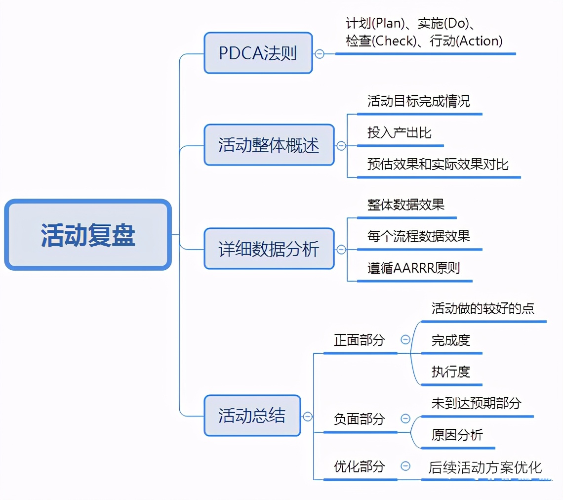 运营人如何写一份优秀的活动策划？