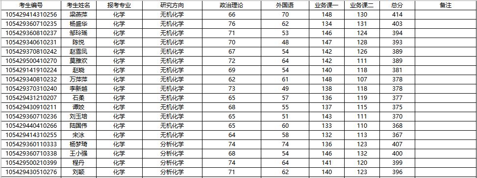 NO 86湖南师范大学  化学考研分析