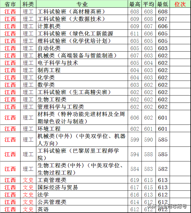 北京化工大学：15省市分专业录取分数线出炉，等你围观……