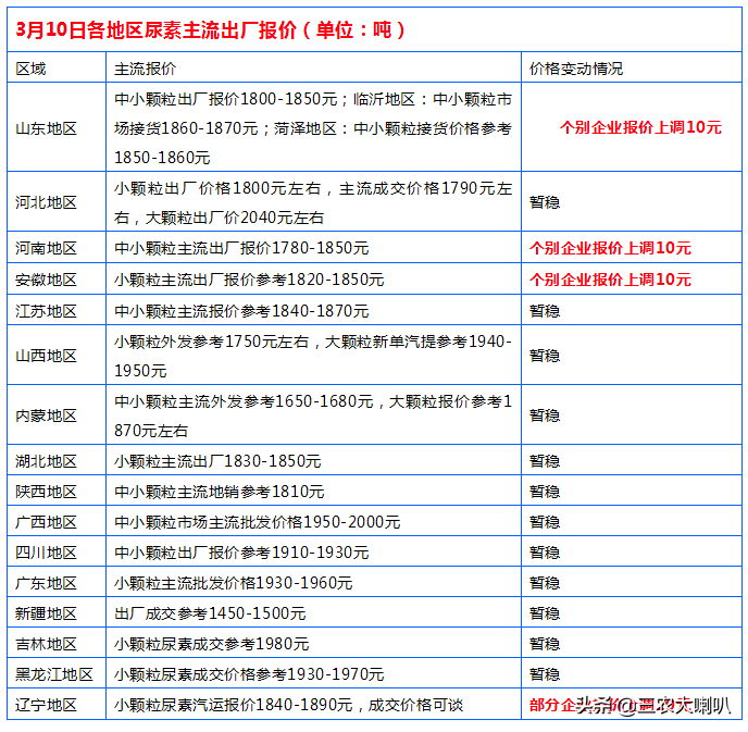 农民说：肥料太贵了！尿素、复合肥、二铵最新报价是多少？