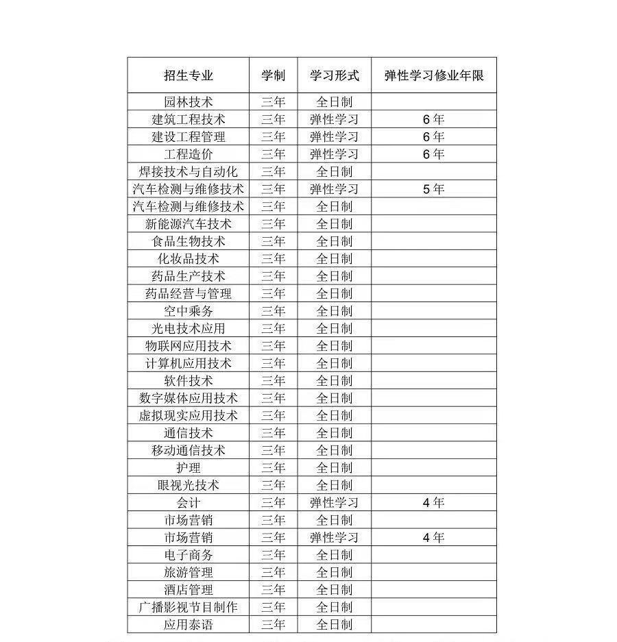 2021年云南高职扩招各大（公办）院校及专业总汇