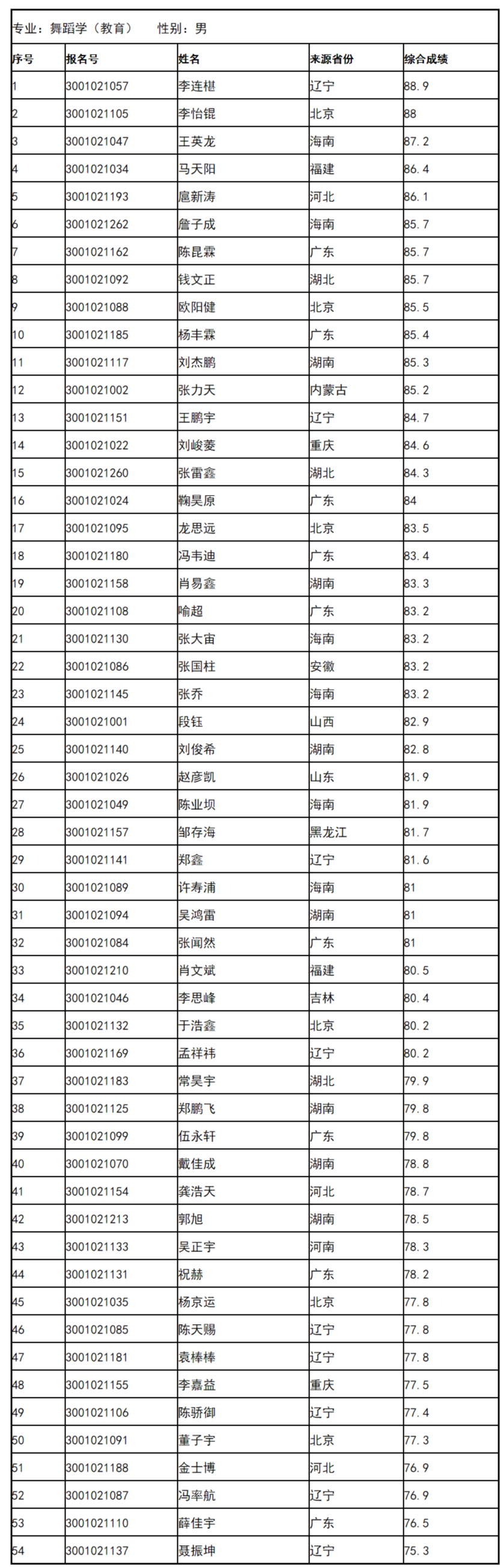 中央民族大学公布2020年舞蹈学院复试合格名单