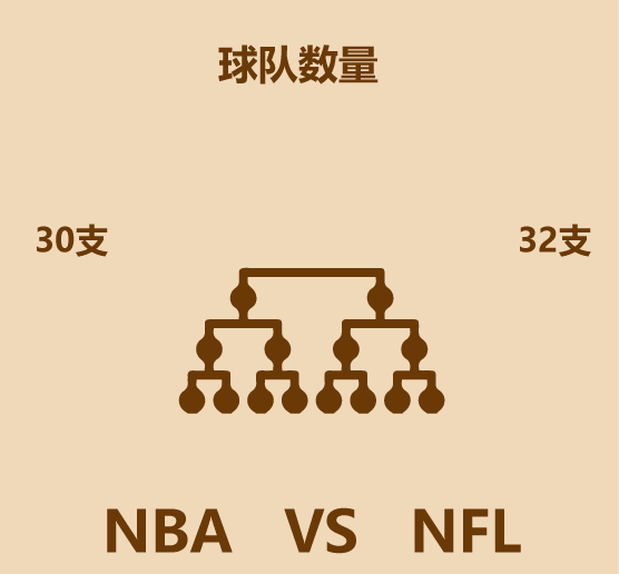 nba为什么比nfl火(1分钟比较NBA和NFL)