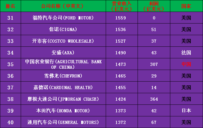 2020年世界500强公司完整名单（收藏版）——中国133家