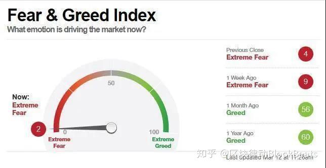比特币单日暴跌 42%，市场恐慌指数接近顶峰