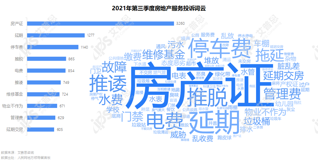 专题｜艾普思咨询：2021年第三季度中国房地产投诉洞察报告