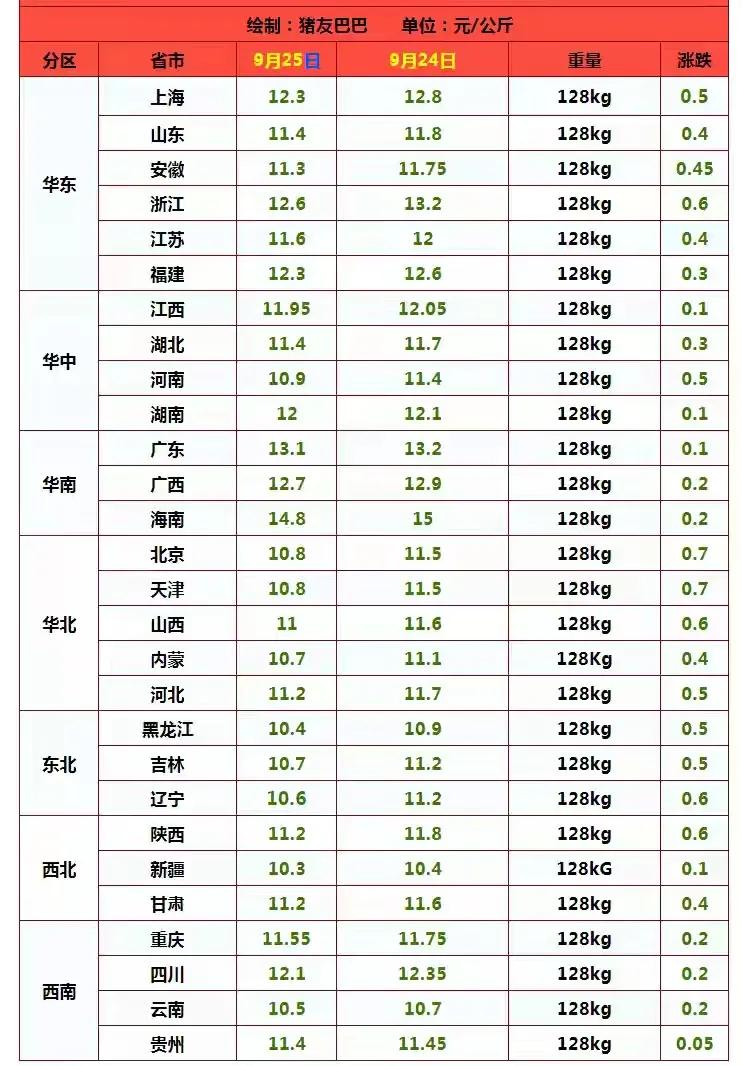 猪价领衔下跌，肉鸡惨亏，羊价跌2元，节后肉蛋集体走跌为哪般？