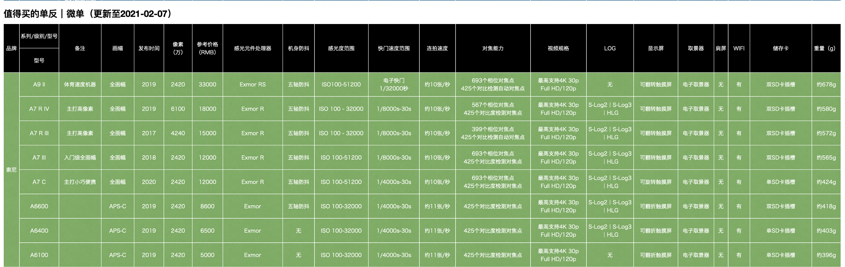 2021值得买的47款单反微单清单：13个参数横向比对选相机