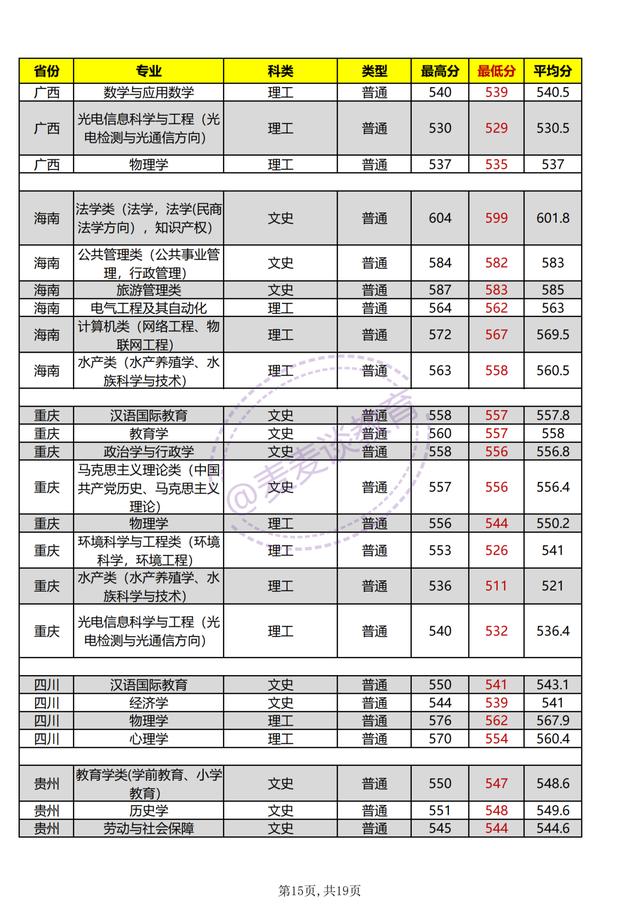 河南师范大学2021年各专业招生计划公布！附去年各省各专业分数