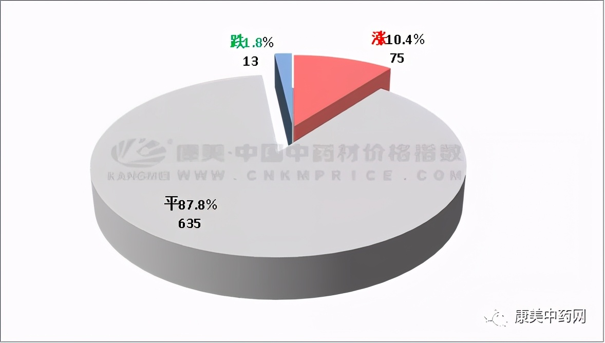 安国在线药厂最新招聘（中药材近十日涨跌榜单）