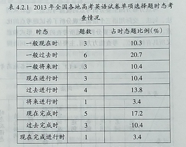 2013年全国各省市高考英语单项选择题的分析及研究