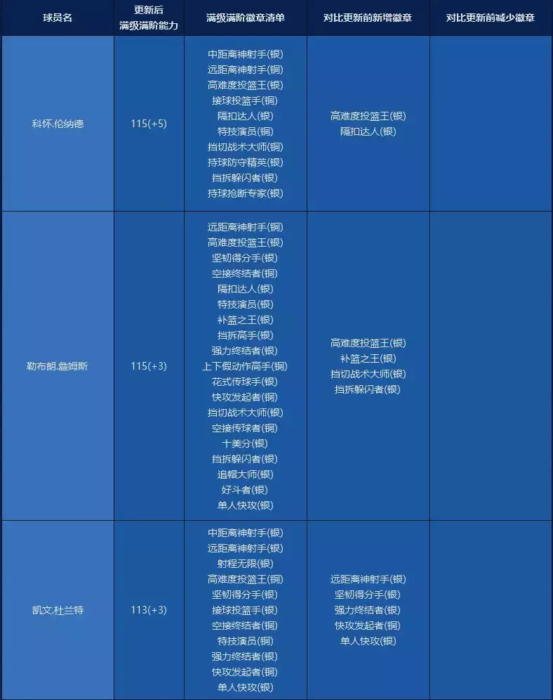 nba2kol有隔扣徽章有哪些(NBA2KOL2数据更新！艾顿加徽章，塔图姆未削，新秀加入)