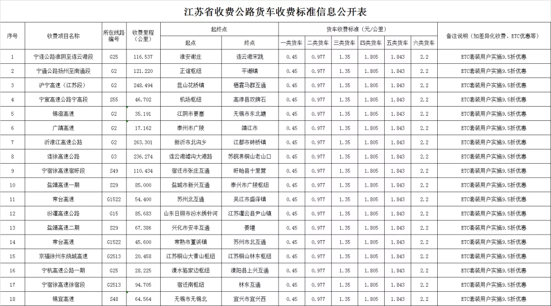 29省最新货车高速收费标准定了！你们的运费是涨了还是降了？