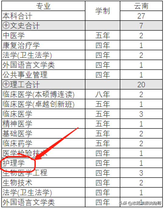 南方医科大学，21年录取分暴涨暴跌！明白人知道：机会来了