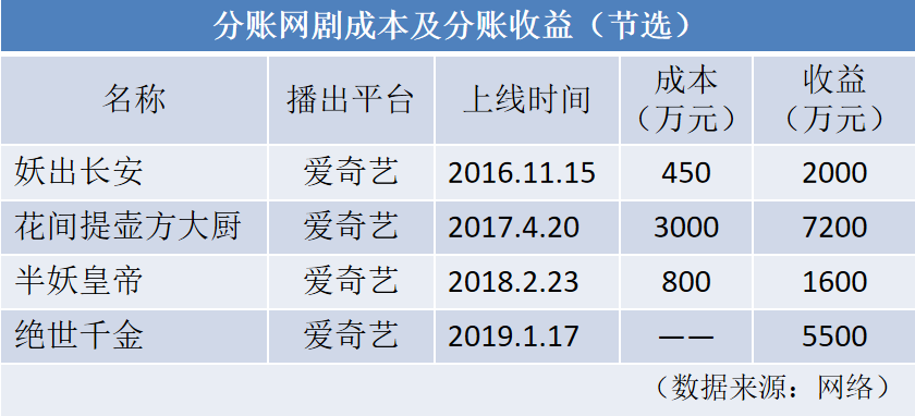 3亿制作费的《如懿传》，比不上谈恋爱的无脑网剧