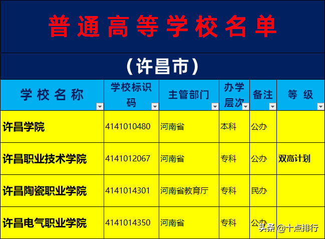 2019年许昌市大学名单一览，了解许昌有哪几所大学高校