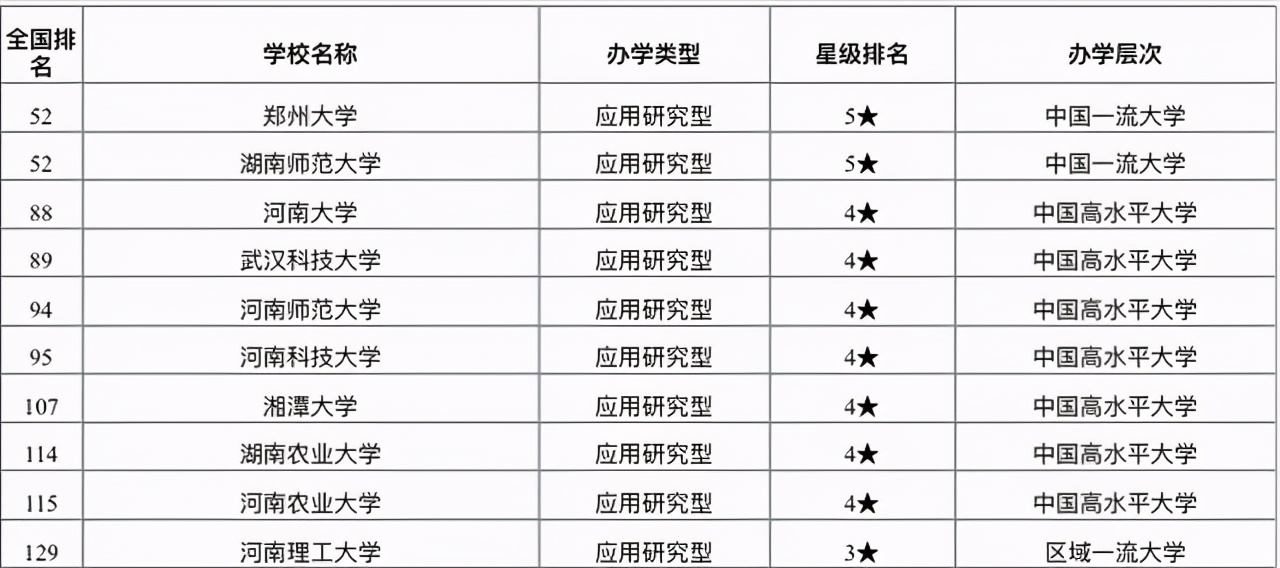 湖北师范大学排名（2021华中地区地方大学100强排名）