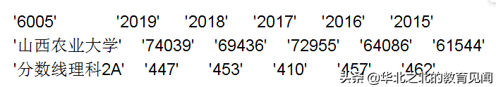 山西所有二本A院校在晋招生的近五年分数线和相应位次