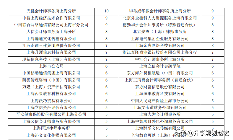上海立信会计金融学院19年最高628分，与最低差63分，附三年分数
