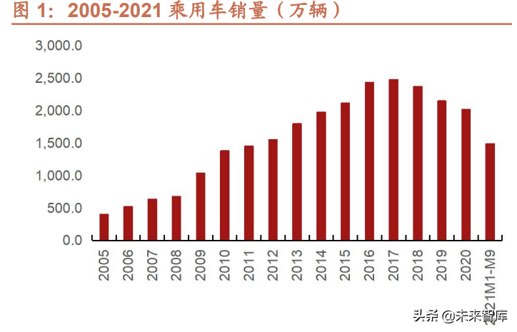 2022年汽车行业趋势与投资策略前瞻
