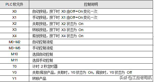 PLC编程100例之16 手自动控制
