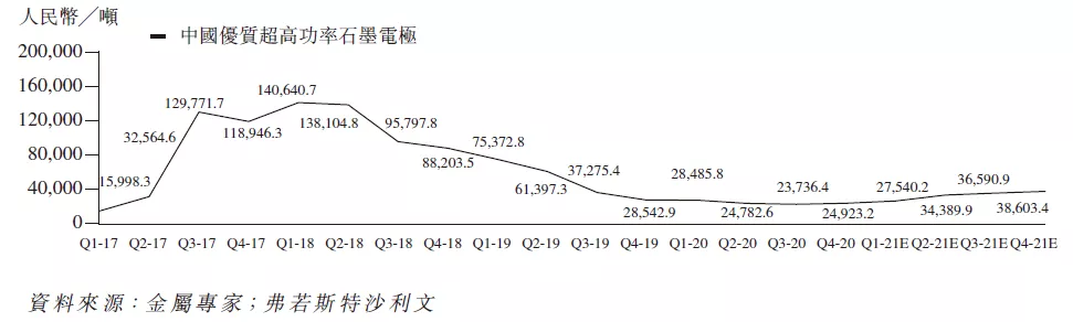 星空行研︱涨价51%!石墨电极,这回你能挺多久?