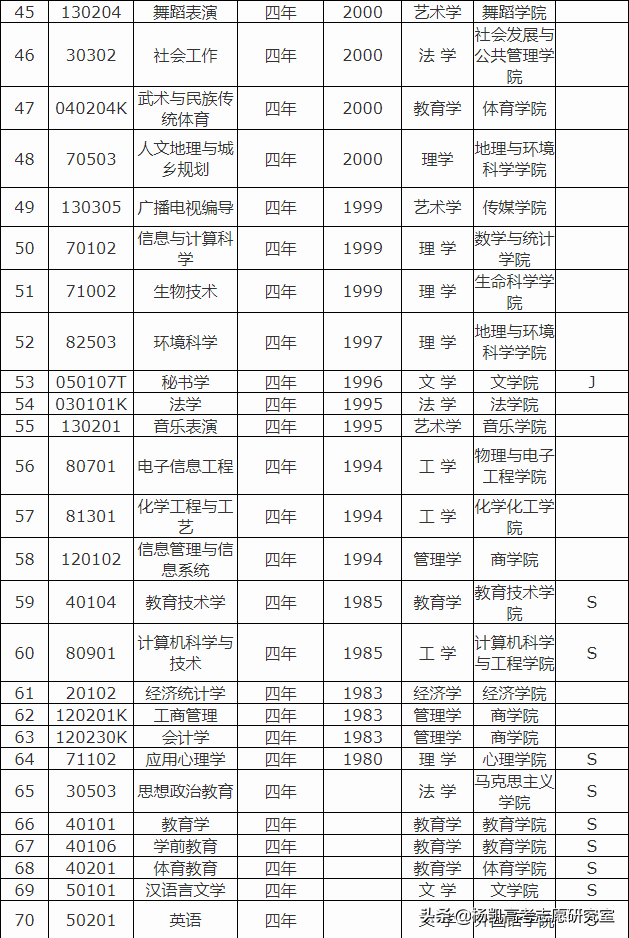 高考院校数据解读：西北师范大学
