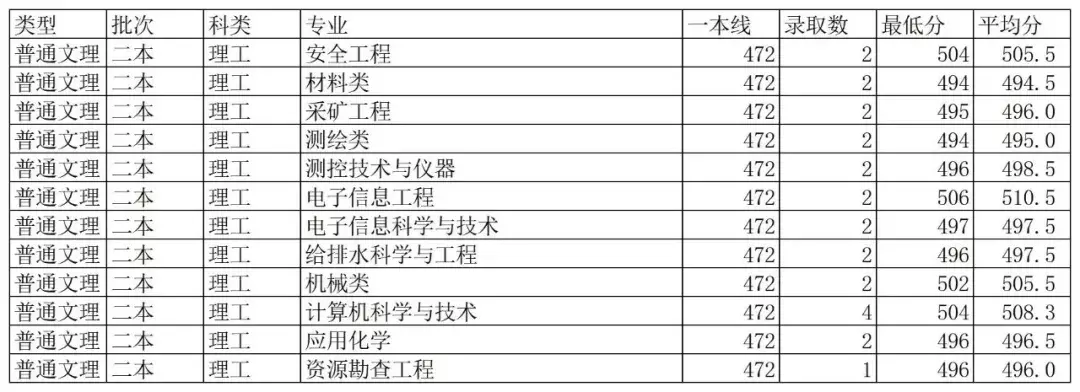 最新!2019年陕西省高考分数线公布!多少分能上西科大?