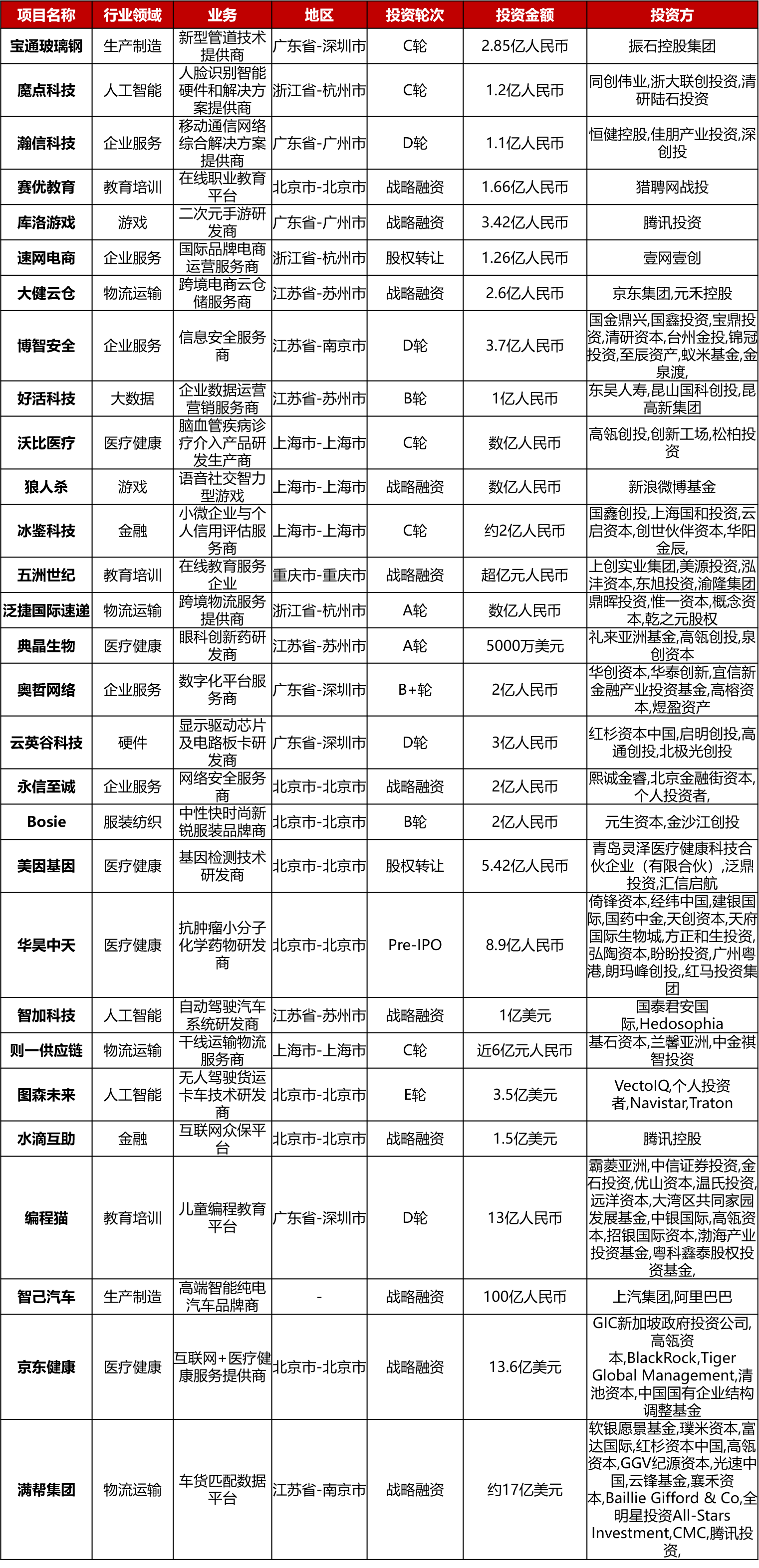 大型投资周报：反欺诈公司Forter获1.25亿美元E轮融资