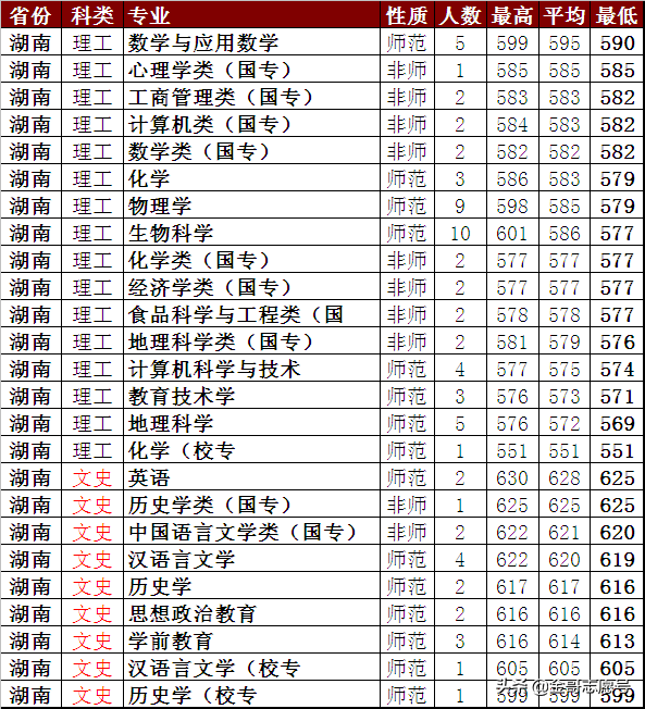 陕西师范大学：2018年省市分专业录取分数线到了