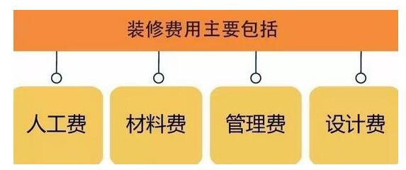为啥装修的新房总是超预算？装了5套房分享自用预算表，超详细