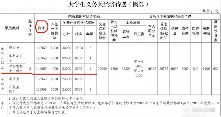 大学生当兵分等级，级别越高待遇越高，想要参军的大学生要知道