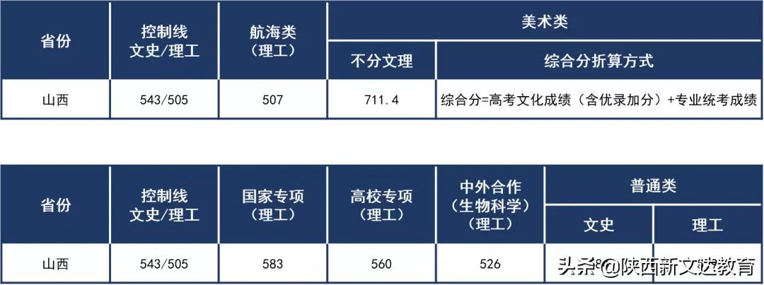 全国53所重点大学各省投档线汇总,哪个省的考生大学难考?